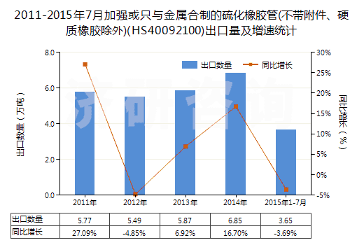 2011-2015年7月加強(qiáng)或只與金屬合制的硫化橡膠管(不帶附件、硬質(zhì)橡膠除外)(HS40092100)出口量及增速統(tǒng)計